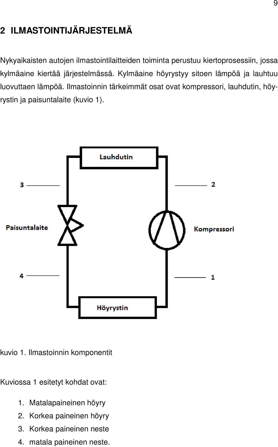 Ilmastoinnin tärkeimmät osat ovat kompressori, lauhdutin, höyrystin ja paisuntalaite (kuvio 1). kuvio 1.
