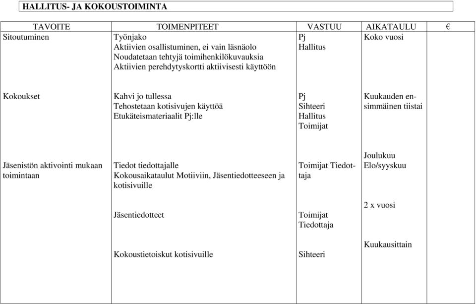 Etukäteismateriaalit Pj:lle Pj Sihteeri Hallitus Toimijat Kuukauden ensimmäinen tiistai Jäsenistön aktivointi mukaan toimintaan Tiedot tiedottajalle