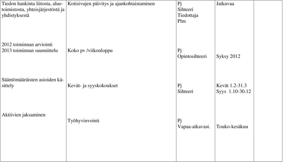 Koko pv /viikonloppu Pj Opintosihteeri Syksy 2012 Sääntömääräisten asioiden käsittely Kevät- ja