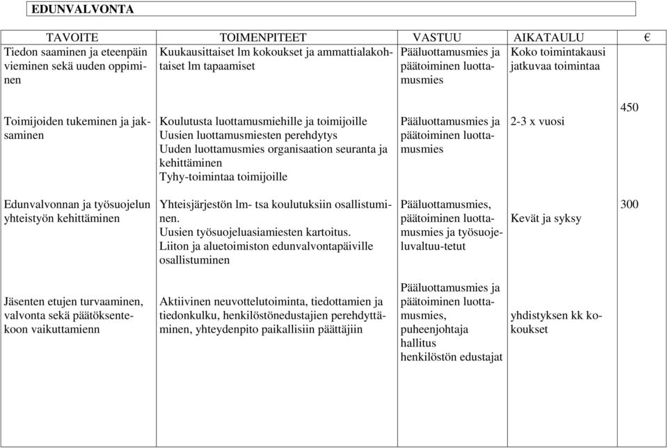 organisaation seuranta ja kehittäminen Tyhy-toimintaa toimijoille Pääluottamusmies ja päätoiminen luottamusmies 2-3 x vuosi 450 Edunvalvonnan ja työsuojelun yhteistyön kehittäminen Yhteisjärjestön