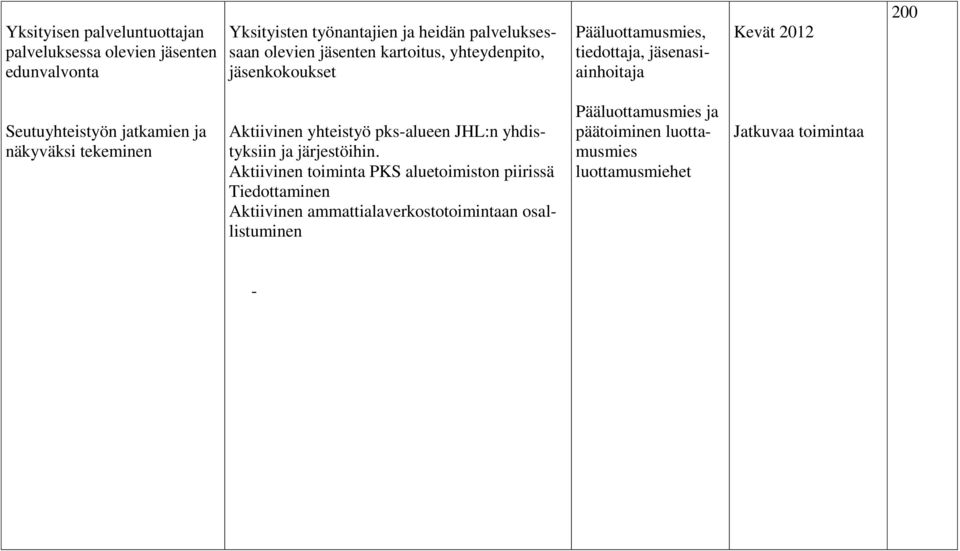 ja näkyväksi tekeminen Aktiivinen yhteistyö pks-alueen JHL:n yhdistyksiin ja järjestöihin.