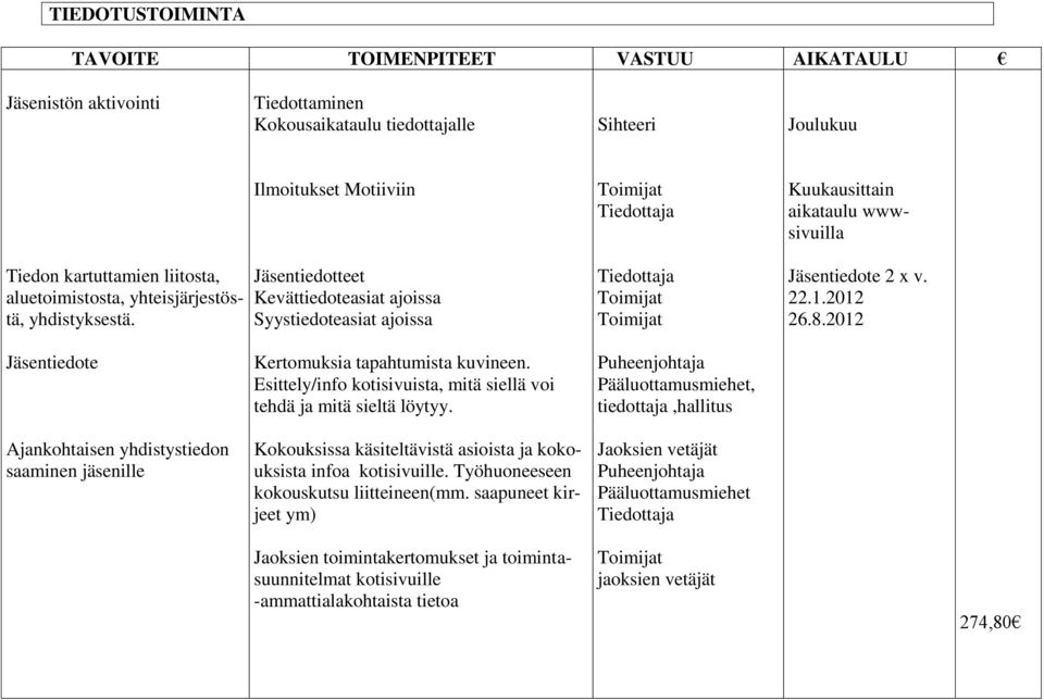 Jäsentiedotteet Kevättiedoteasiat ajoissa Syystiedoteasiat ajoissa Tiedottaja Toimijat Toimijat Jäsentiedote 2 x v. 22.1.2012 26.8.