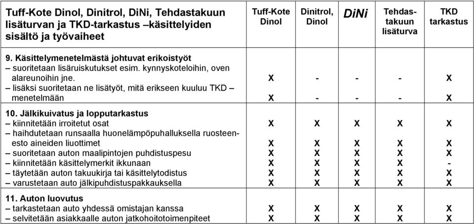 Jälkikuivatus ja lopputarkastus kiinnitetään irroitetut osat haihdutetaan runsaalla huonelämpöpuhalluksella ruosteenesto aineiden liuottimet suoritetaan auton maalipintojen puhdistuspesu kiinnitetään