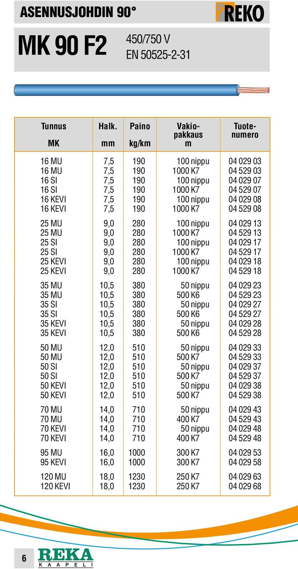 KEVI 9,0 280 100 nippu 04 029 18 25 KEVI 9,0 280 1000 K7 04 529 18 35 MU 10,5 380 50 nippu 04 029 23 35 MU 10,5 380 500 K6 04 529 23 35 SI 10,5 380 50 nippu 04 029 27 35 SI 10,5 380 500 K6 04 529 27