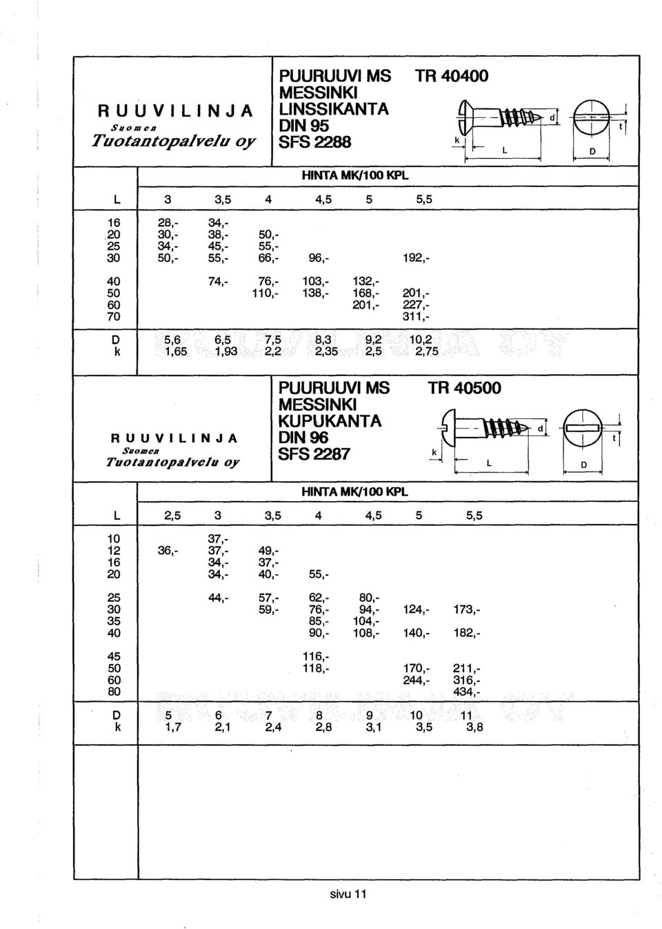 8,3 9,2 10,2 k 1,65 1,93 2,2 2,35 2,5 2,75 PUURUUVI MS TR 40500 MESSINKI KUPUKANTA - ra1v= RUUVILINJA DIN 96 Suomen Tuotantopalvehr SFS 2287 oy D HINTA MK/100 KPL L 2,5 3 3,5 4 4,5 5 5,5 10