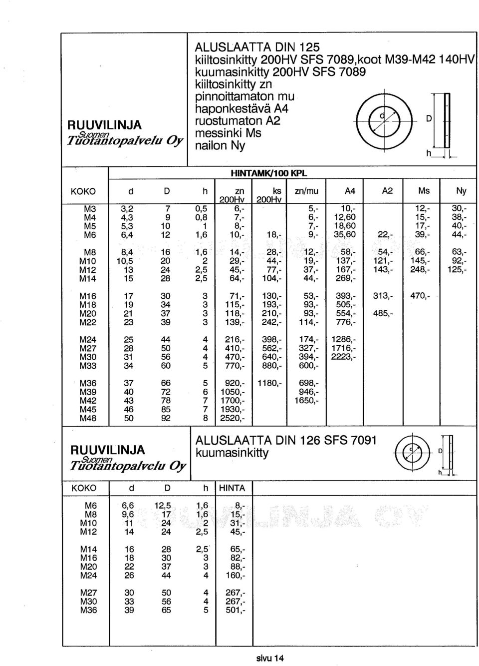 , h_l 1,_ HINTAMK/100 KPL KOKO d D h zn ks zn/mu A4 A2 Ms Ny 200Hv 200Hv M3 3,2 7 0,5 6,- 5,- 10,- 12,- 30,- M4 4,3 9 0,8 7,- 6,- 12,60 15,- 38,- M5 5,3 10 1 8,- 7,- 18,60 17,- 40,- M6 6,4 12 1,6