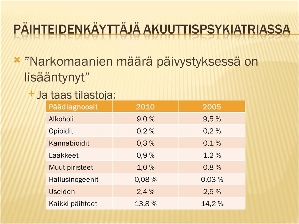 Kannabioidit 0,3 % 0,1 % Lääkkeet 0,9 % 1,2 % Muut piristeet 1,0 % 0,8 %