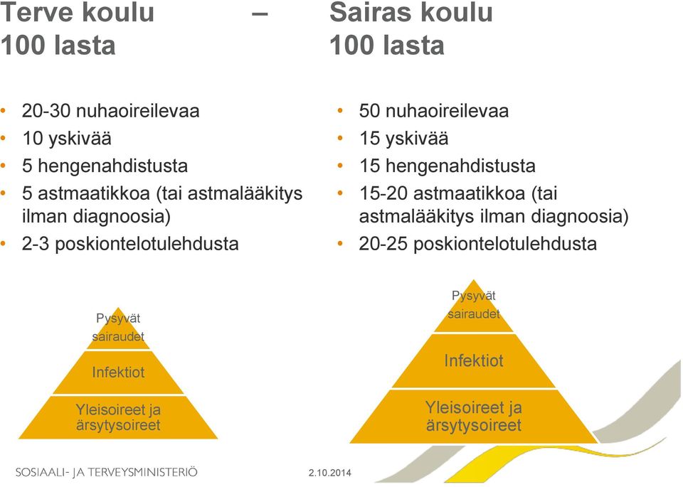 hengenahdistusta 15-20 astmaatikkoa (tai astmalääkitys ilman diagnoosia) 20-25 poskiontelotulehdusta