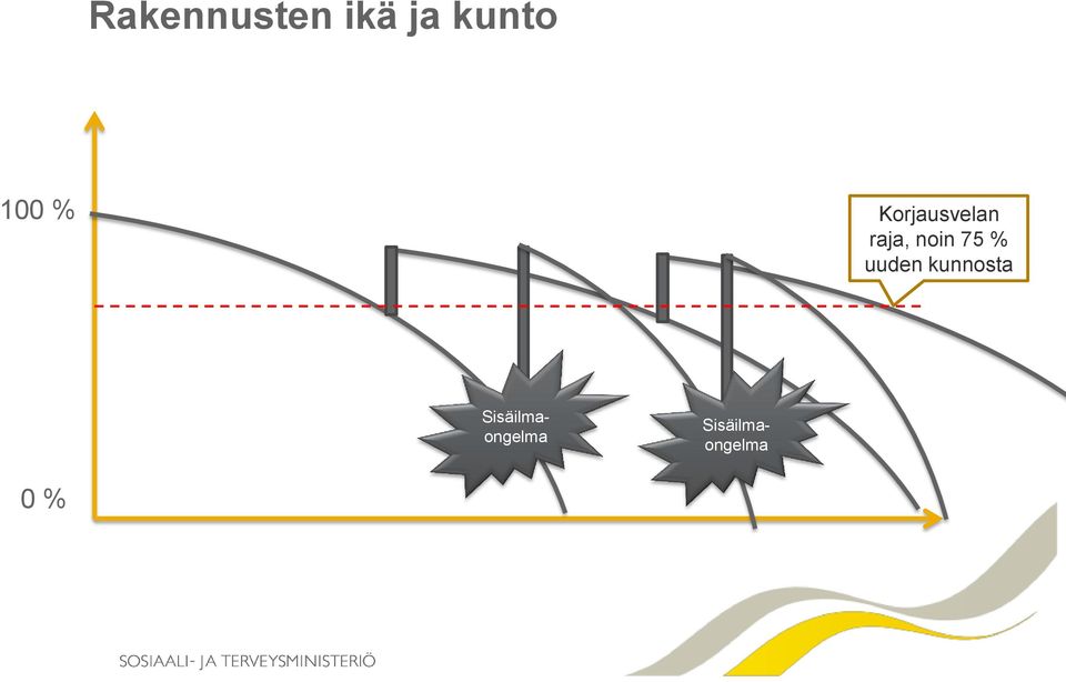 noin 75 % uuden kunnosta