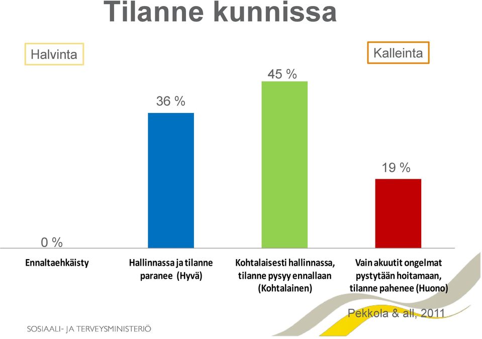 Kohtalaisesti hallinnassa, tilanne pysyy ennallaan (Kohtalainen)