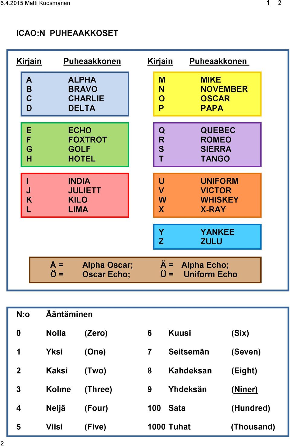 Z YANKEE ZULU Å = Alpha Oscar; Ä = Alpha Echo; Ö = Oscar Echo; Ü = Uniform Echo N:o Ääntäminen 0 Nolla (Zero) 6 Kuusi (Six) 1 Yksi (One) 7 Seitsemän