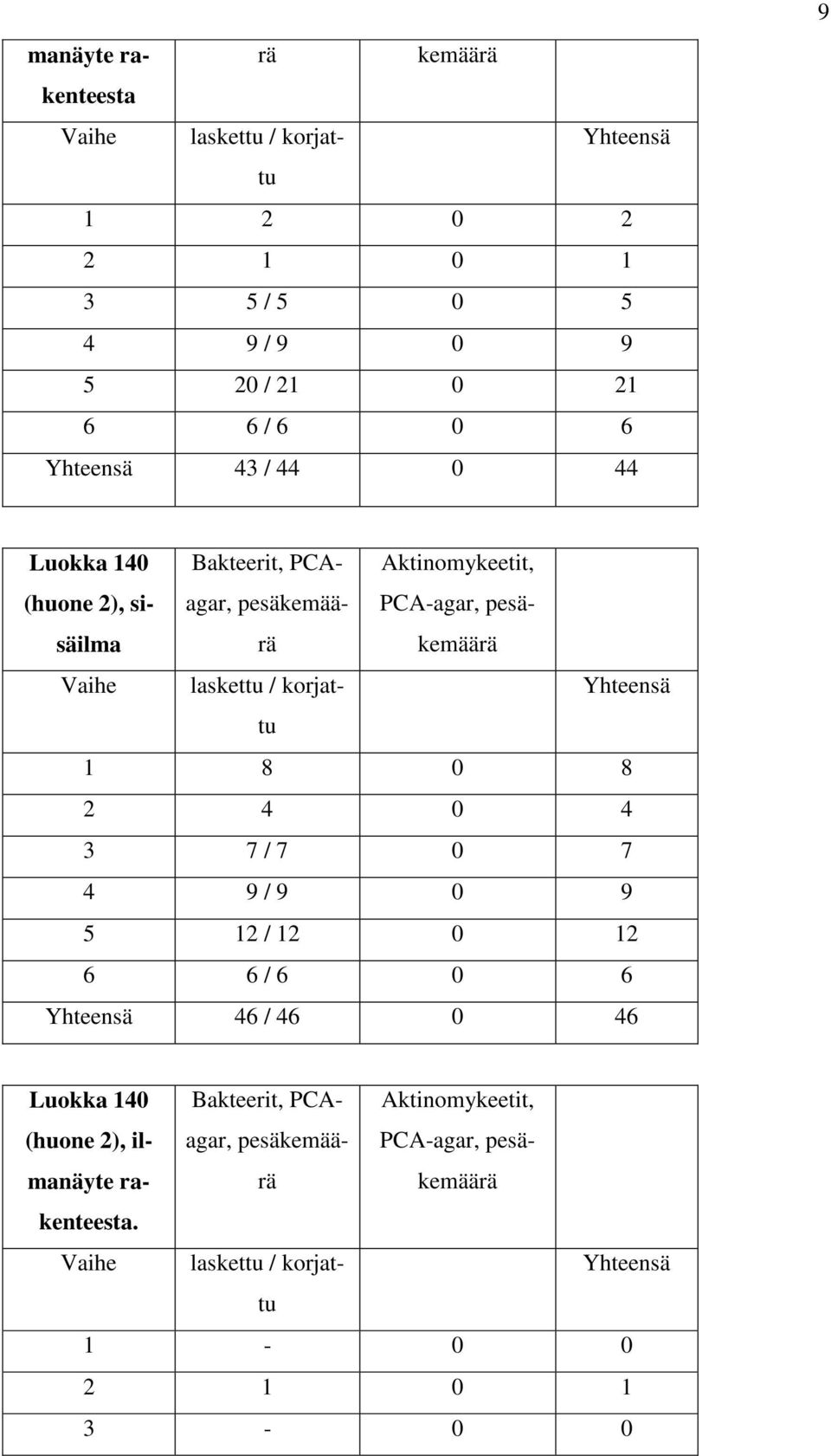 / korjattu Yhteensä 1 8 0 8 2 4 0 4 3 7 / 7 0 7 4 9 / 9 0 9 5 12 / 12 0 12 6 6 / 6 0 6 Yhteensä 46 / 46 0 46 Luokka 140 (huone 2),