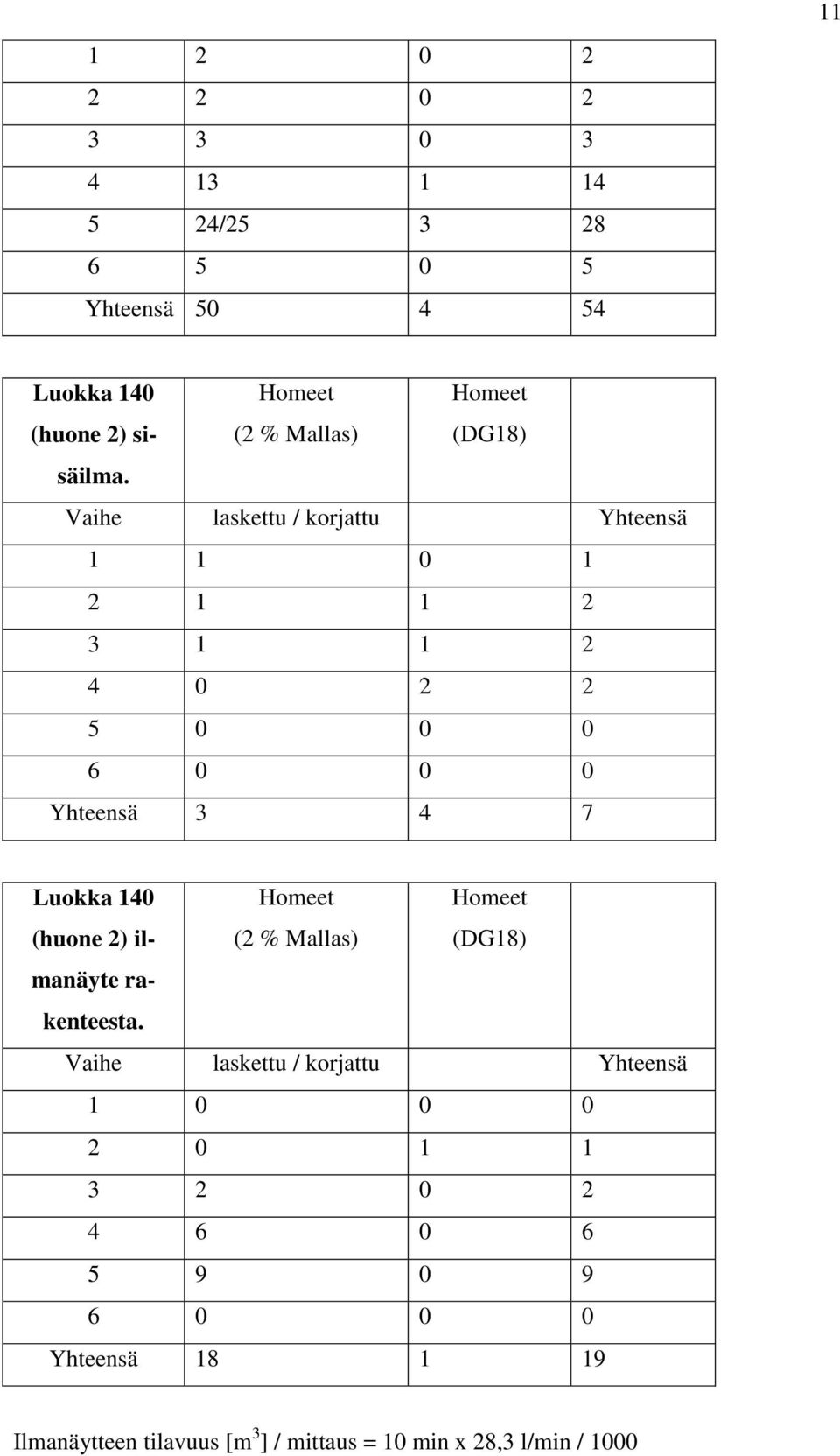 Yhteensä 3 4 7 Luokka 140 (huone 2) ilmanäyte Homeet (2 % Mallas) Homeet (DG18) ra- kenteesta.