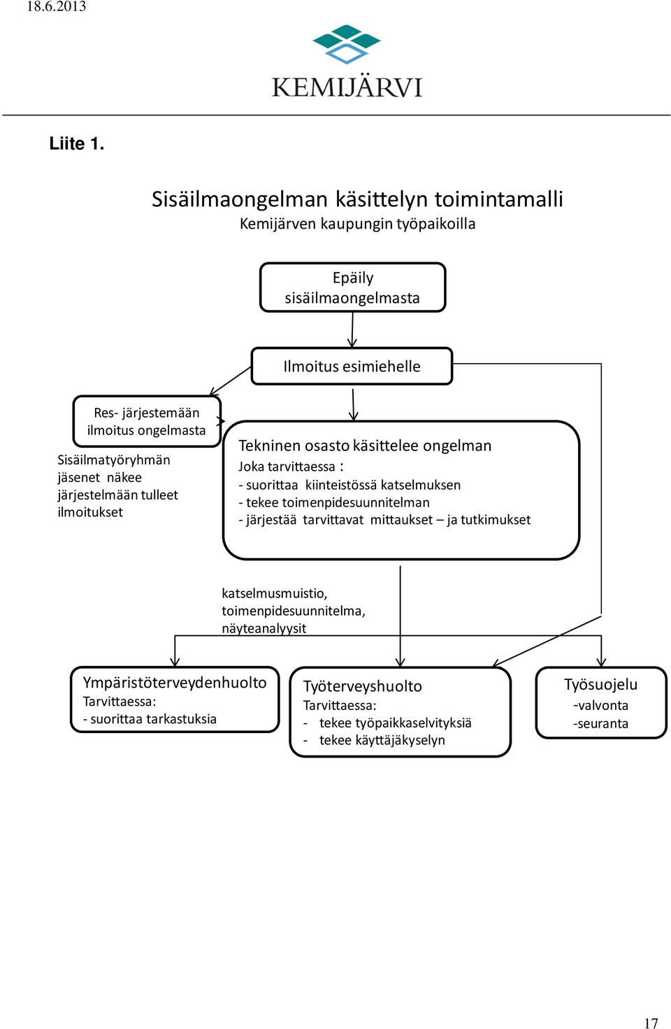 Sisäilmatyöryhmän jäsenet näkee järjestelmään tulleet ilmoitukset Tekninen osasto käsittelee ongelman Joka tarvittaessa : - suorittaa kiinteistössä katselmuksen - tekee