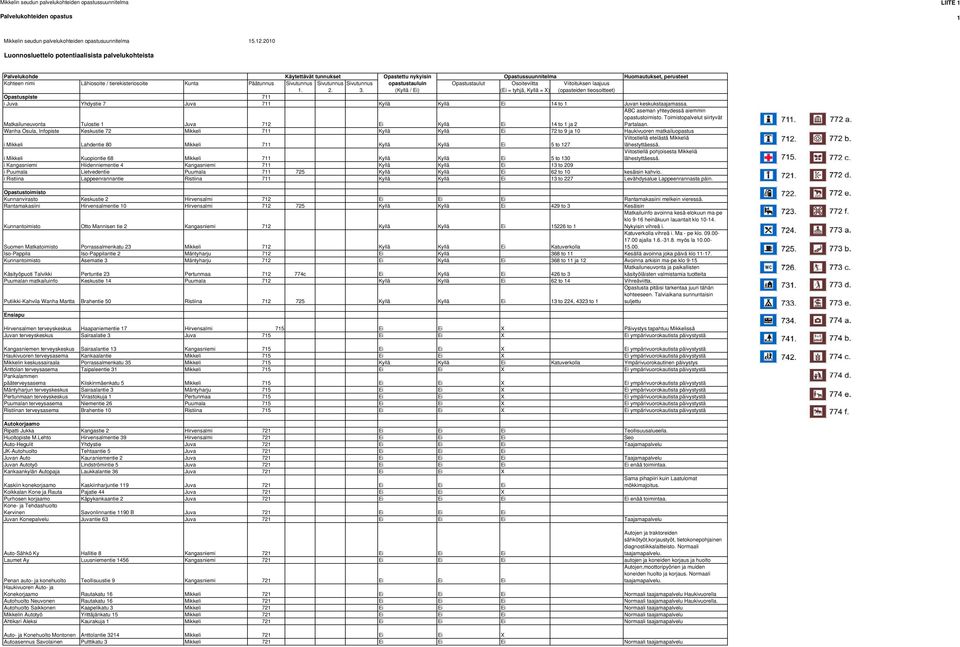 Wanha Osula, Infopiste Keskustie 72 Mikkeli 711 Kyllä Kyllä Ei 72 to 9 ja 10 Haukivuoren matkailuopastus i Mikkeli Lahdentie 80 Mikkeli 711 Kyllä Kyllä Ei 5 to 127 Viitostiellä etelästä Mikkeliä