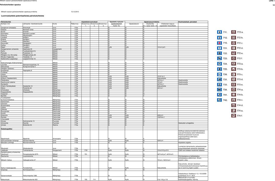 Ei X Rapio Tuusjärvi Juva 773a Kyllä Kyllä Ei 14 to 4 ja 5 Kangasniemen uimaranta Satamatie 30 Kangasniemi 773a Ei Ei X Kaihu Tuukkalankatu 2 b Mikkeli 773a Ei Ei X Pankala Puistokatu 14 Mikkeli 773a