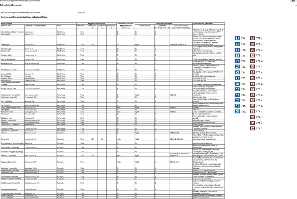 Linkkumylly Mouhuntie 647 Mäntyharju 774a 725 Ei Kyllä Ei 368 to 11, 15028 to 3 Kesäisin kunnalle tärkeä kulttuurikohde, muutos muuksi nähtävyydeksi. Kaksi ympärivuotista mökkiä ja kolme kesämökkiä.