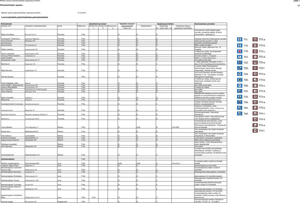 Ei Sähköistämätön pyöröhirsi- mökki Jari Karvonen Puumala 774a Ei Ei Ei yksimökki rauhallisella paikalla Esko Kontinen Ylössaarentie 24 Puumala 774a Ei Ei Ei Mökki neljälle hengelle Veikko Leskinen