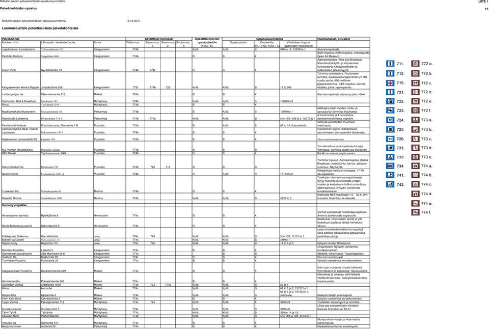 Käsintehdyt käyttö- ja lahjaesineet, huovutustyöt, käsityötuotteiden ja Iivarin Vintti Syvälahdentie 79 Kangasniemi 774b 774c Ei Ei X materiaalien jälleenmyynti Kangasniemen Wanha Pappila