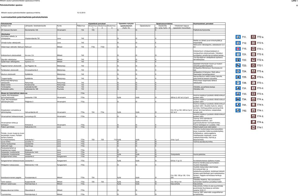 2,4 km Anttolanhovin ulkoilureitistö Hovintie 224 Mikkeli 742 Ei Ei Ei Anttolanhovin virkistysmetsässä on monipuolinen ulkoiluverkosto. Viitoitetun luontopolun varrella kerronnallisia tauluja.