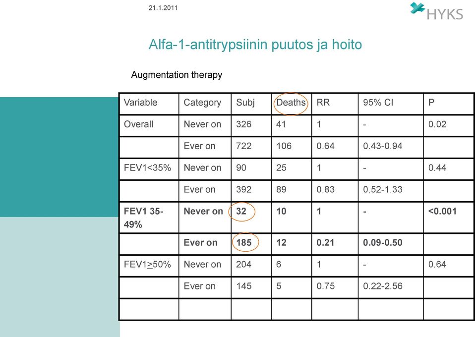94 FEV1<35% Never on 90 25 1-0.44 Ever on 392 89 0.83 0.52-1.