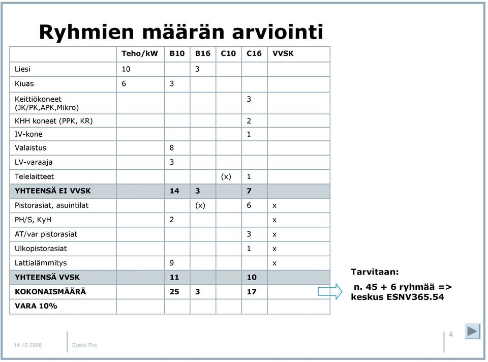 YHTEENSÄ EI VVSK 14 3 7 Pistorasiat, asuintilat (x) 6 x PH/S, KyH 2 x AT/var pistorasiat 3 x