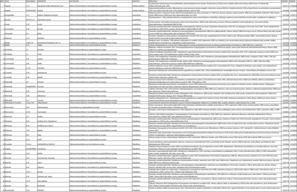 SU-kohde 682; 1 Pappila 1:12 Mynämäen kirkko (Mynämäen haut Rakennushistoriallisesti, historiallisesti ja ympäristöllisesti arvokas Valtakunnallinen Valtak.merk.kultt.ymp. 1670.