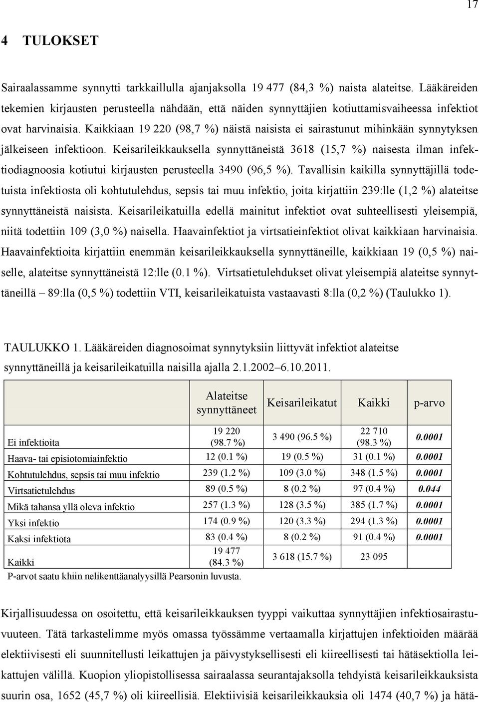 Kaikkiaan 19 220 (98,7 %) näistä naisista ei sairastunut mihinkään synnytyksen jälkeiseen infektioon.