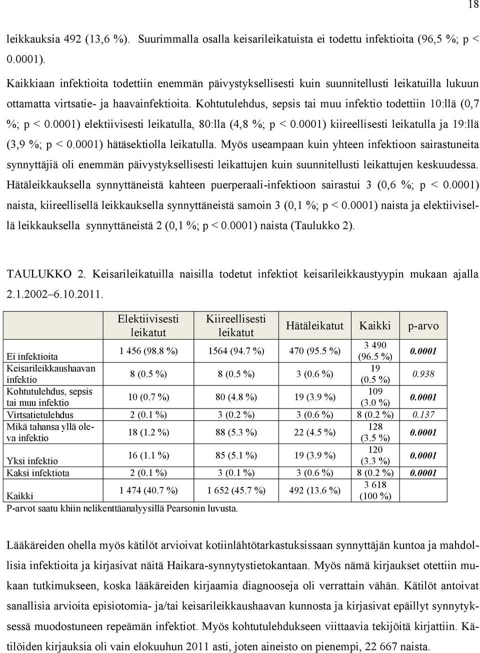 Kohtutulehdus, sepsis tai muu infektio todettiin 10:llä (0,7 %; p < 0.0001) elektiivisesti leikatulla, 80:lla (4,8 %; p < 0.0001) kiireellisesti leikatulla ja 19:llä (3,9 %; p < 0.