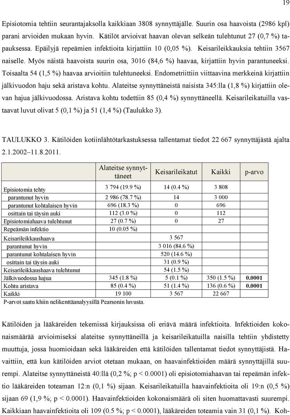 Myös näistä haavoista suurin osa, 3016 (84,6 %) haavaa, kirjattiin hyvin parantuneeksi. Toisaalta 54 (1,5 %) haavaa arvioitiin tulehtuneeksi.