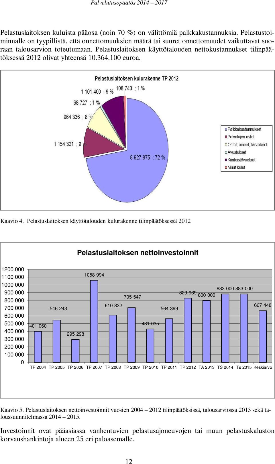 Pelastuslaitoksen käyttötalouden nettokustannukset tilinpäätöksessä 2012 olivat yhteensä 10.364.100 euroa. Kaavio 4.