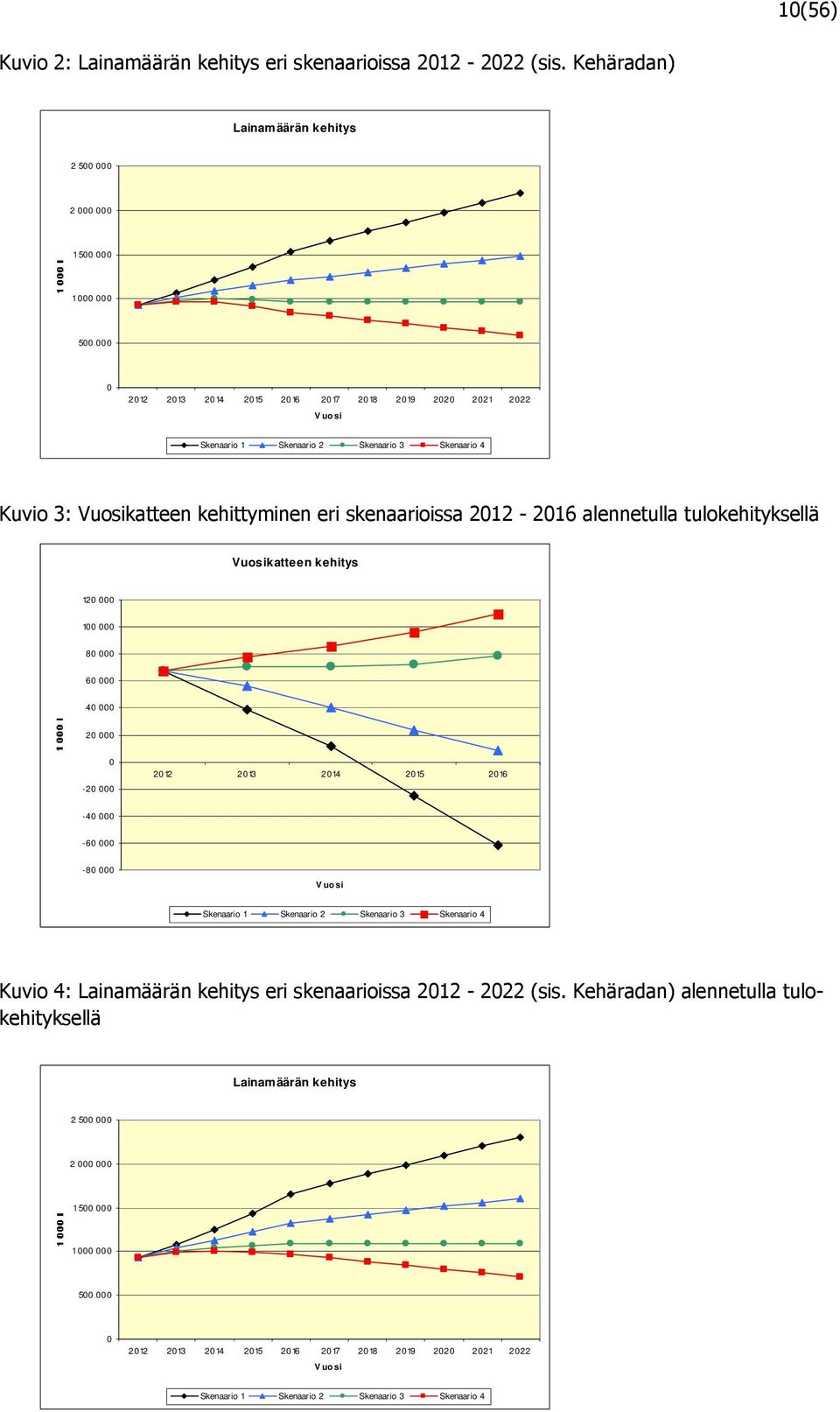 Kuvio 3: Vuosikatteen kehittyminen eri skenaarioissa 2012-2016 alennetulla tulokehityksellä Vuosikatteen kehitys 120 000 100 000 80 000 60 000 40 000 20 000 0-20 000 2 0 12 2 0 13 2 014 2015 2016-40
