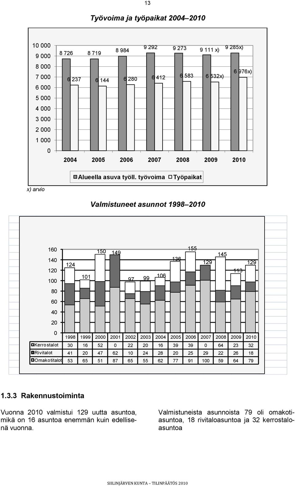 työvoima Työpaikat x) arvio Valmistuneet asunnot 1998 2010 160 140 120 100 124 101 150 149 97 99 106 136 155 129 145 113 129 80 60 40 20 0 1998 1999 2000 2001 2002 2003 2004 2005 2006 2007 2008 2009