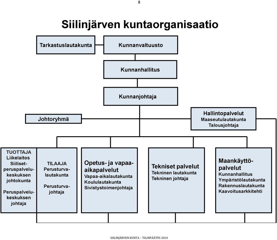 Perusturvalautakunta Perusturvajohtaja Opetus- ja vapaaaikapalvelut Vapaa-aikalautakunta Koululautakunta Sivistystoimenjohtaja