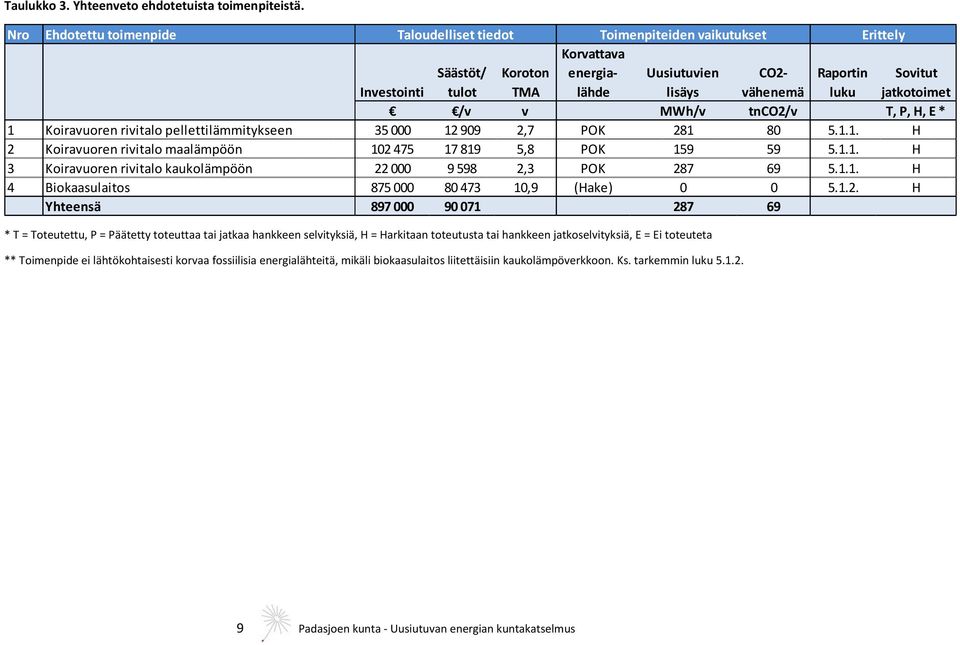 jatkotoimet /v v MWh/v tnco2/v T, P, H, E * 1 Koiravuoren rivitalo pellettilämmitykseen 35 000 12 909 2,7 POK 281 80 5.1.1. H 2 Koiravuoren rivitalo maalämpöön 102 475 17 819 5,8 POK 159 59 5.1.1. H 3 Koiravuoren rivitalo kaukolämpöön 22 000 9 598 2,3 POK 287 69 5.