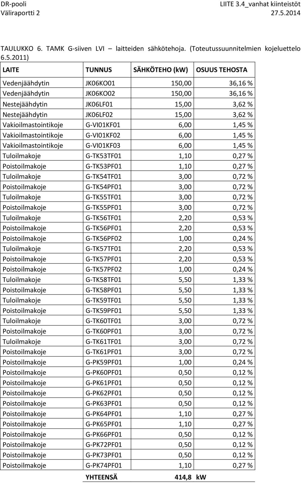 Vakioilmastointikoje G-VI01KF01 6,00 1,45 % Vakioilmastointikoje G-VI01KF02 6,00 1,45 % Vakioilmastointikoje G-VI01KF03 6,00 1,45 % Tuloilmakoje G-TK53TF01 1,10 0,27 % Poistoilmakoje G-TK53PF01 1,10