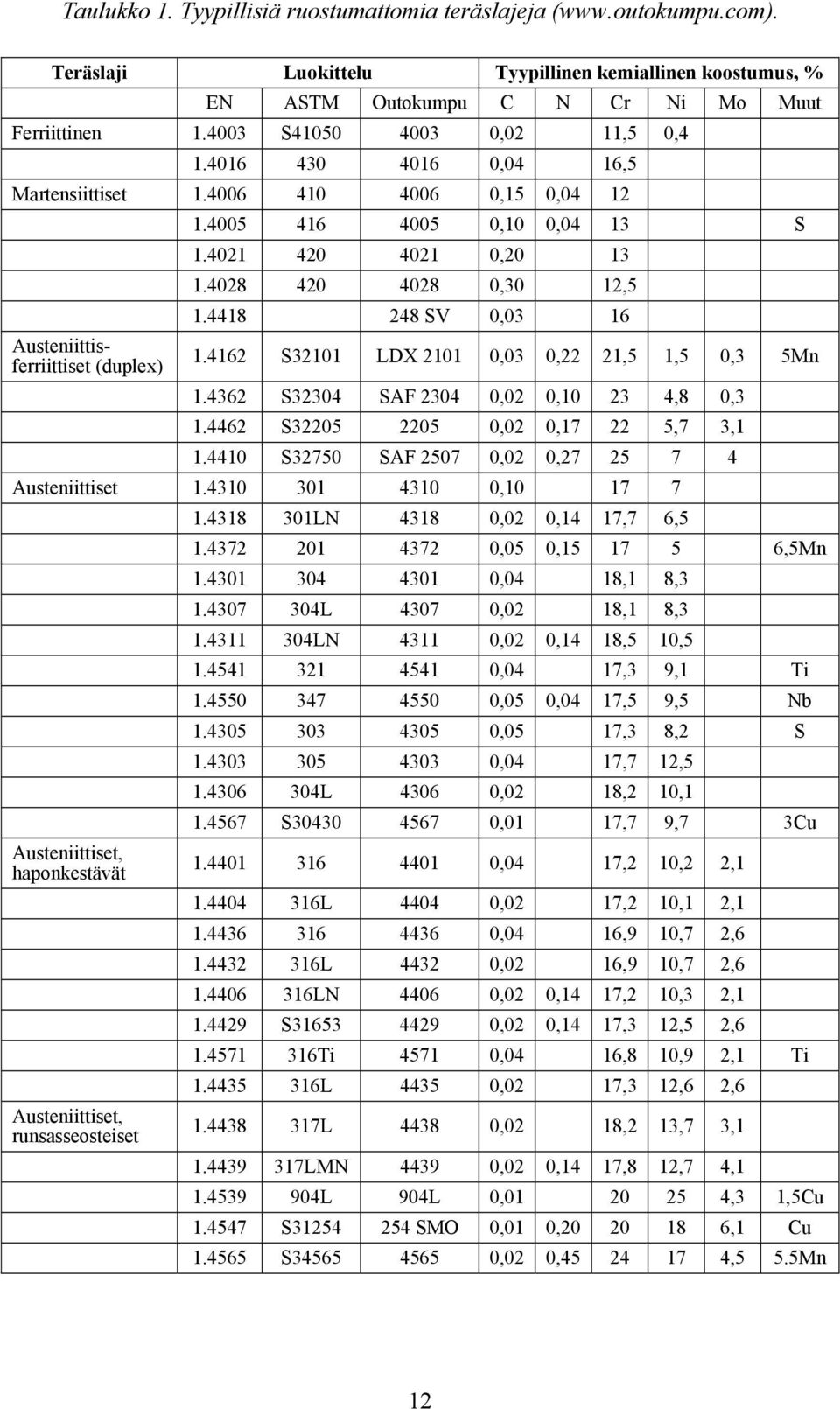 4028 420 4028 0,30 12,5 1.4418 248 SV 0,03 16 1.4162 S32101 LDX 2101 0,03 0,22 21,5 1,5 0,3 5Mn 1.4362 S32304 SAF 2304 0,02 0,10 23 4,8 0,3 1.4462 S32205 2205 0,02 0,17 22 5,7 3,1 1.