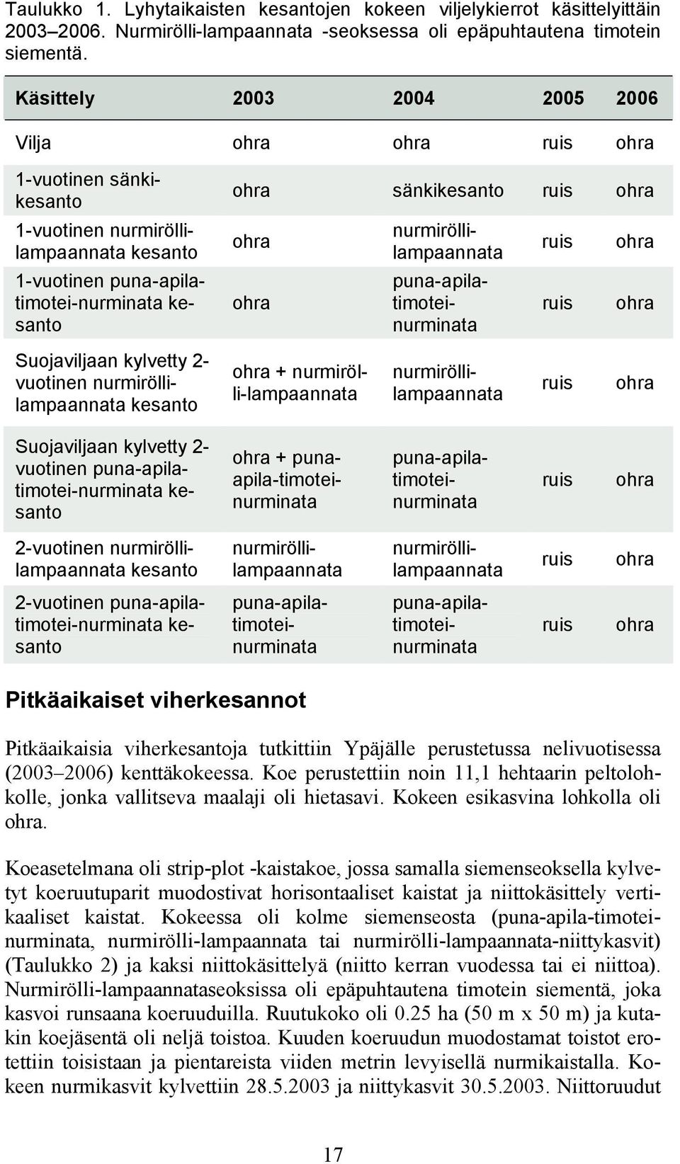 ohra ohra nurmiröllilampaannata puna-apilatimoteinurminata ruis ruis ohra ohra Suojaviljaan kylvetty 2- vuotinen nurmiröllilampaannata kesanto ohra + nurmirölli-lampaannata nurmiröllilampaannata ruis