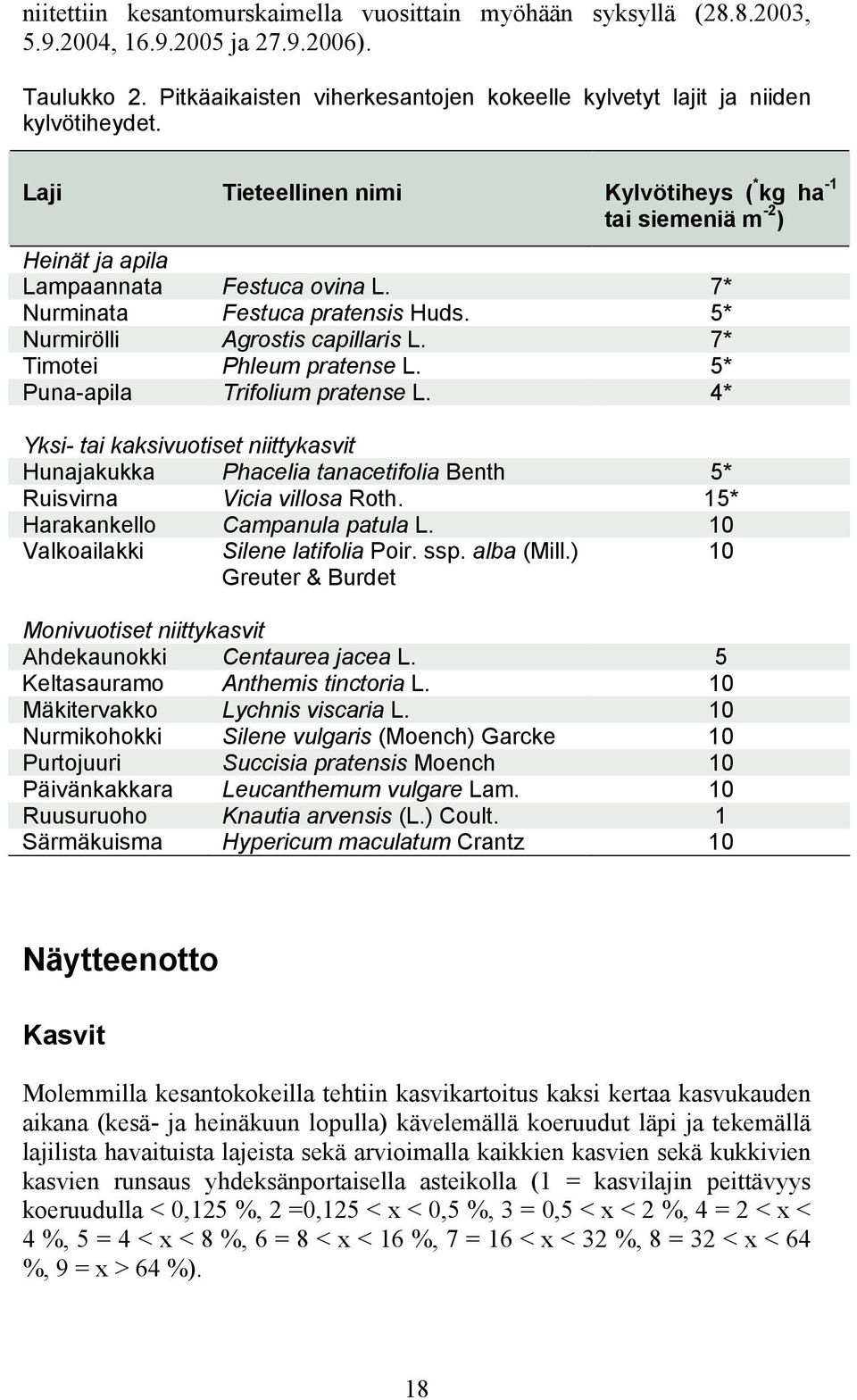 7* Timotei Phleum pratense L. 5* Puna-apila Trifolium pratense L. 4* Yksi- tai kaksivuotiset niittykasvit Hunajakukka Phacelia tanacetifolia Benth 5* Ruisvirna Vicia villosa Roth.