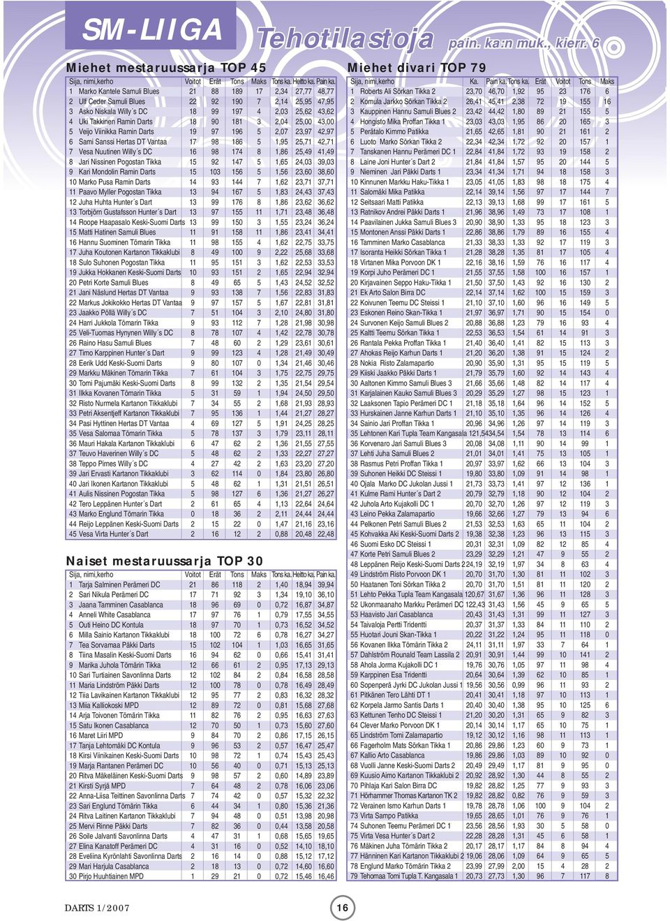 90 181 3 2,04 25,00 43,00 5 Veijo Viinikka Ramin Darts 19 97 196 5 2,07 23,97 42,97 6 Sami Sanssi Hertas DT Vantaa 17 98 186 5 1,95 25,71 42,71 7 Vesa Nuutinen Willy s DC 16 98 174 8 1,86 25,49 41,49