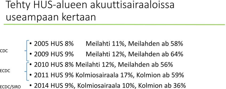 Meilahden ab 64% 2010 HUS 8% Meilahti 12%, Meilahden ab 56% 2011 HUS 9%