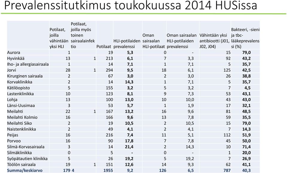 allergiasairaala 1 14 7,1 1 7,1 5 35,7 Jorvi 28 1 294 9,5 18 6,1 125 42,5 Kirurginen sairaala 2 67 3,0 2 3,0 26 38,8 Korvaklinikka 2 14 14,3 1 7,1 5 35,7 Kätilöopisto 5 155 3,2 5 3,2 7 4,5