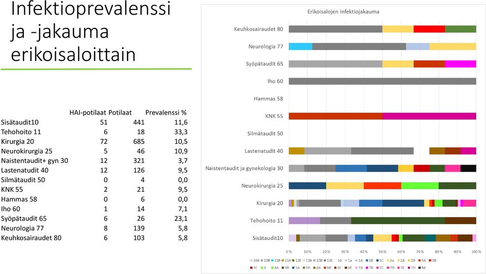 Naistentaudit+ gyn 30 12 321 3,7 Lastenatudit 40 12 126 9,5 Silmätaudit 50 0 4 0,0 KNK 55 2 21 9,5