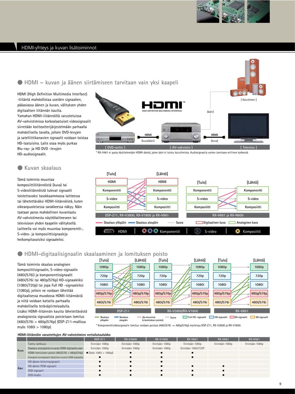 Yamahan HDMI-liitännöillä varustetuissa AV-vahvistimissa korkealaatuiset videosignaalit siirretään kotiteatterijärjestelmään parhaalla mahdollisella tavalla, jolloin DVD-levyjen ja