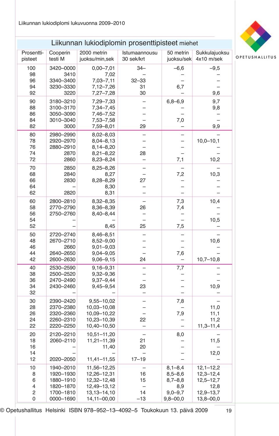 7,52 84 3010 3040 7,53 7,58 7,0 82 3000 7,59 8,01 29 9,9 80 2980 2990 8,02 8,03 78 2920 2970 8,04 8,13 10,0 10,1 76 2880 2910 8,14 8,20 74 2870 8,21 8,22 28 72 2860 8,23 8,24 7,1 10,2 70 2850 8,25