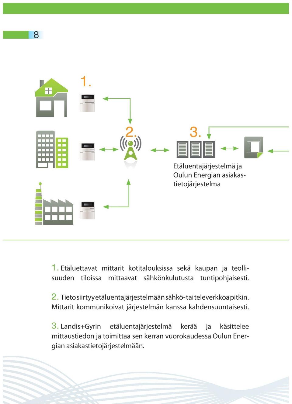 2. Tieto siirtyy etäluentajärjestelmään sähkö- tai televerkkoa pitkin.