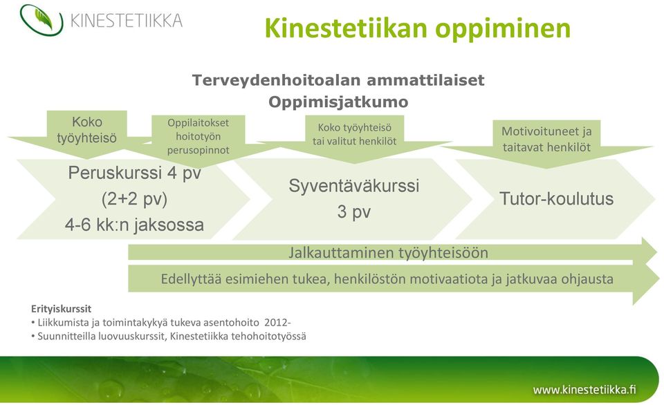 työyhteisöön Motivoituneet ja taitavat henkilöt Tutor-koulutus Edellyttää esimiehen tukea, henkilöstön motivaatiota ja