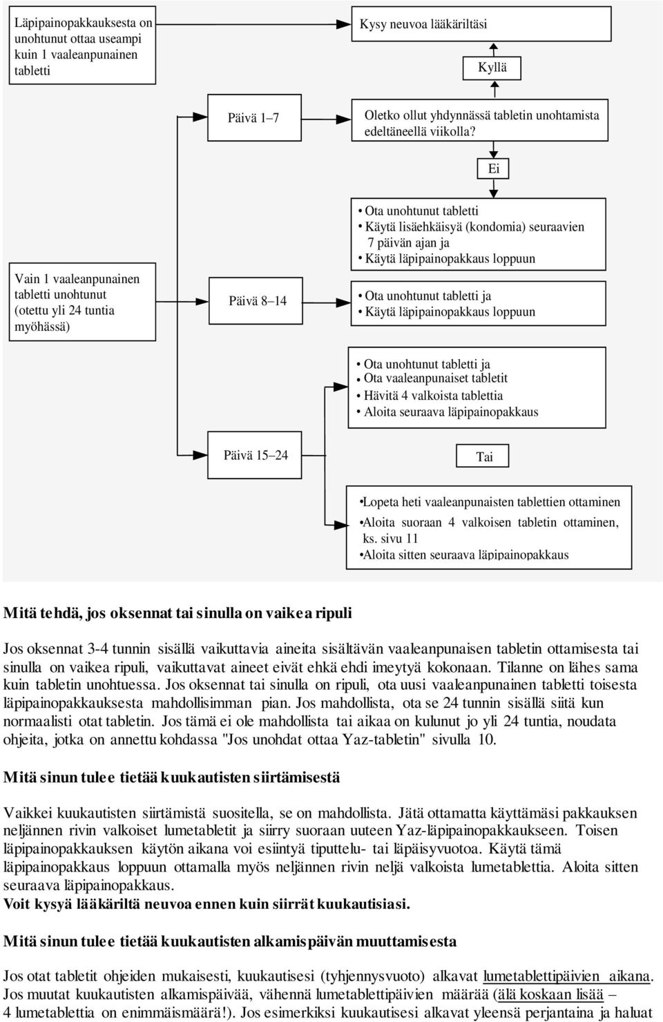 Ota unohtunut tabletti ja Käytä läpipainopakkaus loppuun Ota unohtunut tabletti ja Ota vaaleanpunaiset tabletit loppuun Hävitä 4 valkoista tablettia Aloita seuraava läpipainopakkaus Päivä 15 24 Tai