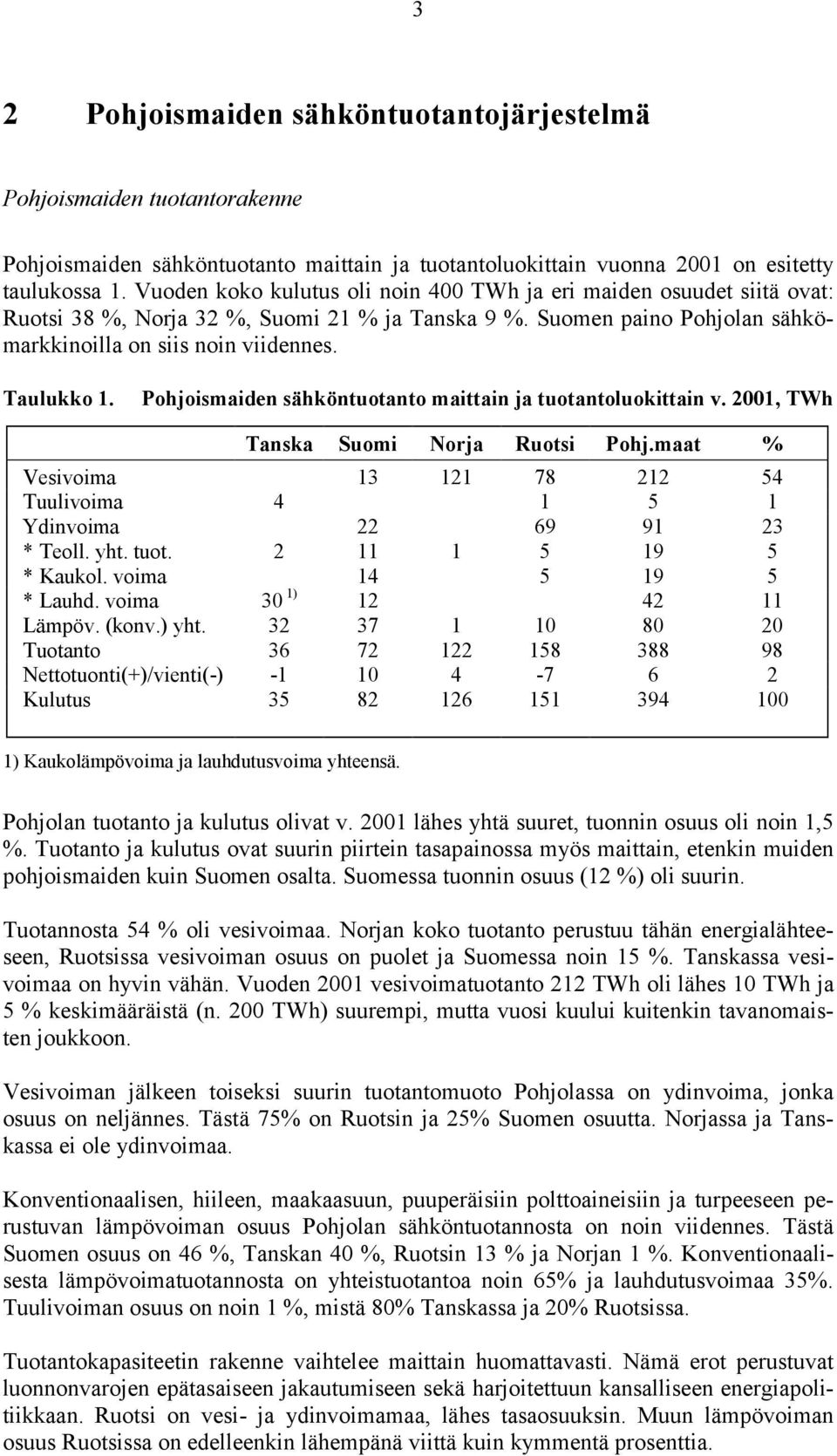 Pohjoismaiden sähköntuotanto maittain ja tuotantoluokittain v. 2001, TWh Tanska Suomi Norja Ruotsi Pohj.maat % Vesivoima 13 121 78 212 54 Tuulivoima 4 1 5 1 Ydinvoima 22 69 91 23 * Teoll. yht. tuot. 2 11 1 5 19 5 * Kaukol.