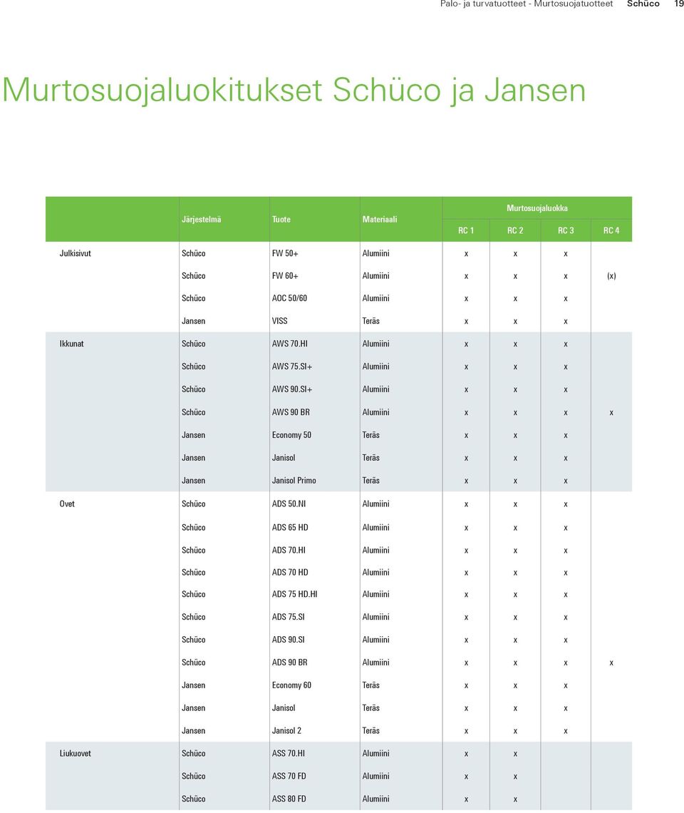 SI+ Alumiini x x x Schüco AWS 90 BR Alumiini x x x x Jansen Economy 50 Teräs x x x Jansen Janisol Teräs x x x Jansen Janisol Primo Teräs x x x Ovet Schüco ADS 50.